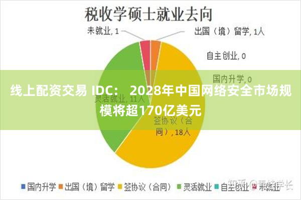 线上配资交易 IDC： 2028年中国网络安全市场规模将超170亿美元