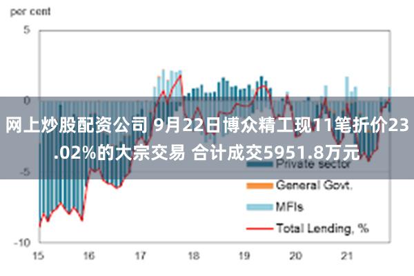 网上炒股配资公司 9月22日博众精工现11笔折价23.02%的大宗交易 合计成交5951.8万元